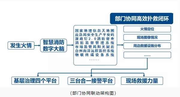 玉環(huán)市智慧消防：智慧消防預警防控，推動消防安全精密智控、閉環(huán)管控、全程可控