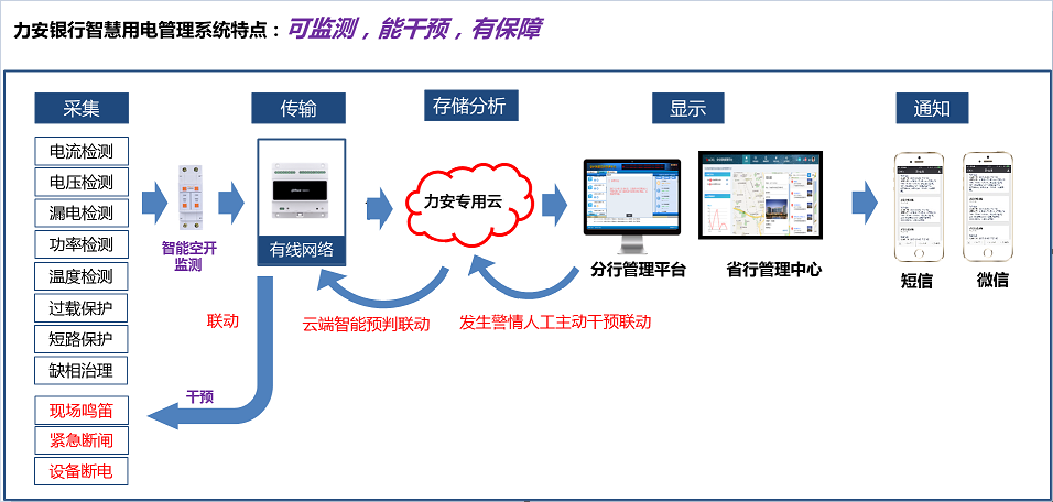 如何讓銀行用電“智慧”起來？(金融行業(yè)智慧用電解決方案)