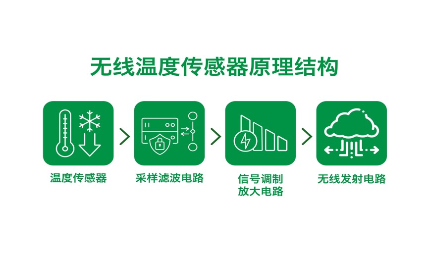 A81無(wú)線測(cè)溫探測(cè)器原理結(jié)構(gòu)