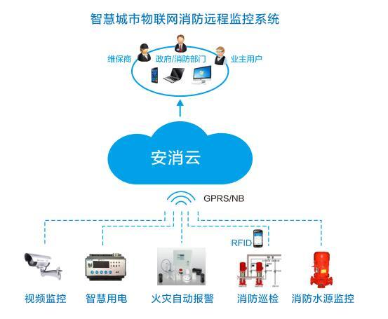 智慧消防，消防物聯(lián)網(wǎng)平臺(tái)，智慧消防整體解決方案