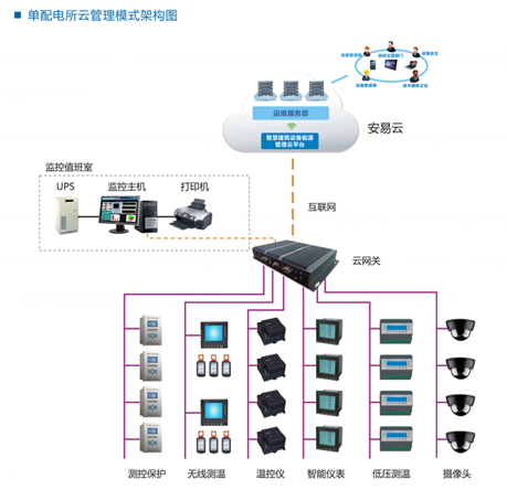單配電所云管理模式.png