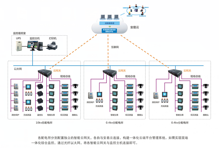 多配電所云管理模式.png