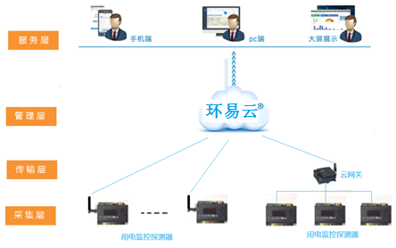 環(huán)保用電監(jiān)管平臺(tái).png