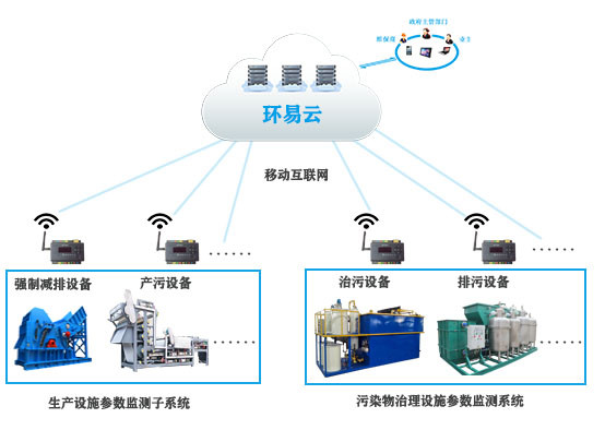 有動(dòng)力污染治理設(shè)施用電狀況監(jiān)管系統(tǒng).png