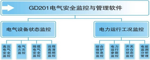 電氣安全監(jiān)控與管理系統(tǒng)結(jié)構(gòu)示意圖