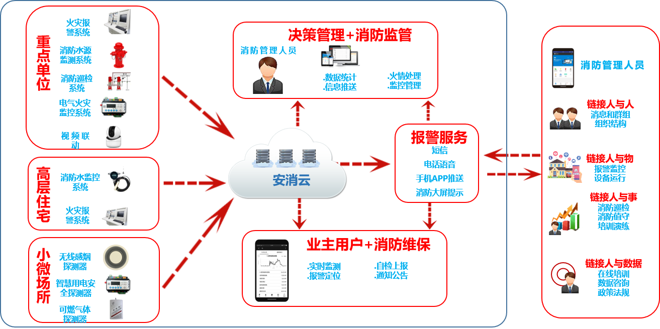 智慧消防物聯(lián)網系統(tǒng)