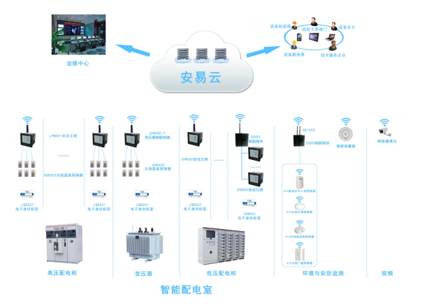 智慧供配電-智能配電室應(yīng)用