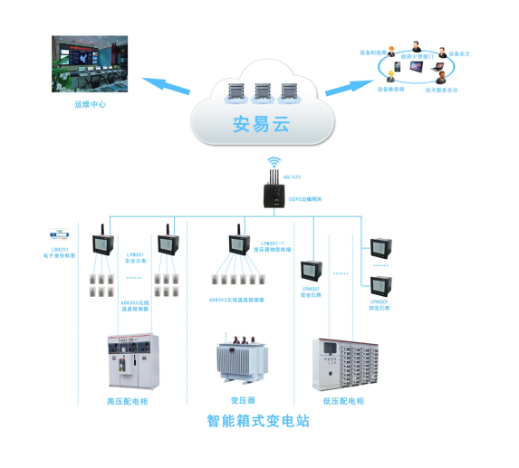 智慧供配電-智能變電站應(yīng)用