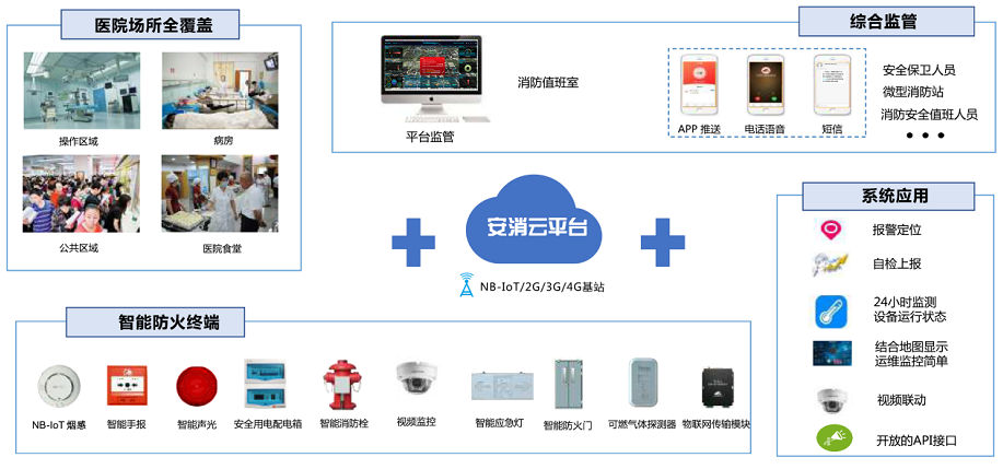 醫(yī)院智慧消防物聯(lián)網(wǎng)管理系統(tǒng)(醫(yī)院智慧消防物聯(lián)網(wǎng)系統(tǒng)設(shè)計(jì)方案) 醫(yī)院智慧消防物聯(lián)網(wǎng)管理系統(tǒng)(醫(yī)院智慧消防物聯(lián)網(wǎng)系統(tǒng)設(shè)計(jì)方案)