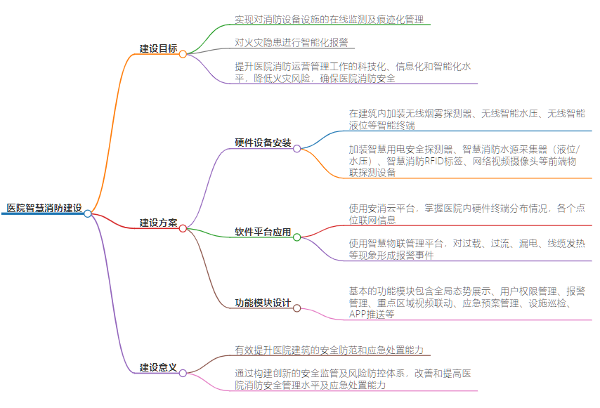 醫(yī)院智慧消防 醫(yī)院智慧消防